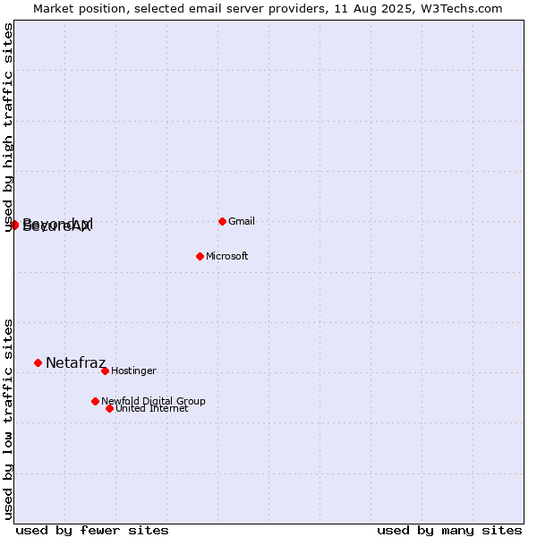 Market position of Netafraz vs. SecureAX vs. Beyond.pl