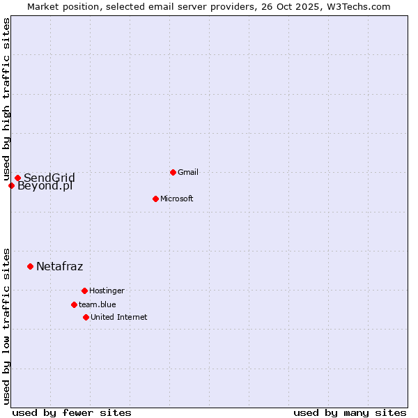 Market position of Netafraz vs. SendGrid vs. Beyond.pl