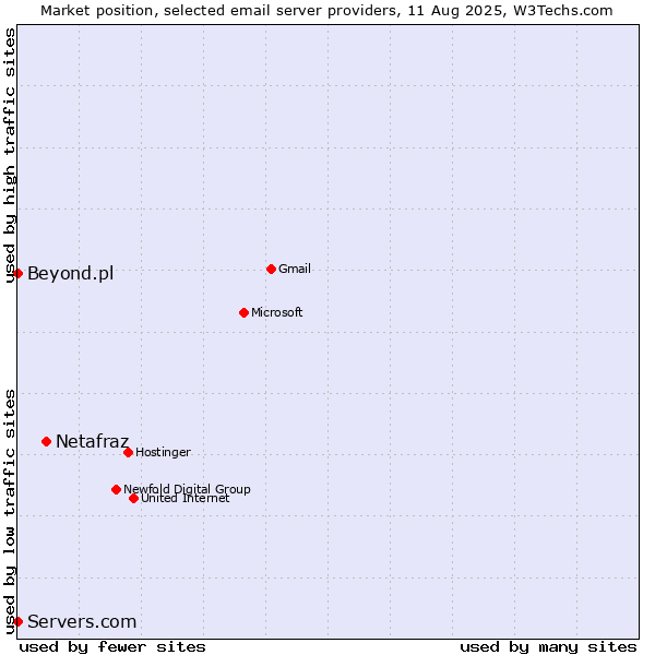 Market position of Netafraz vs. Beyond.pl vs. Servers.com