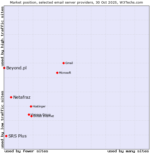 Market position of Netafraz vs. SRS Plus vs. Beyond.pl