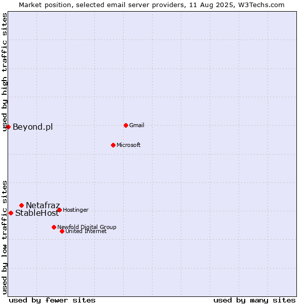 Market position of Netafraz vs. StableHost vs. Beyond.pl