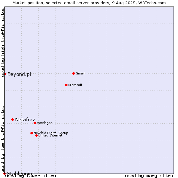 Market position of Netafraz vs. Beyond.pl vs. Stablepoint