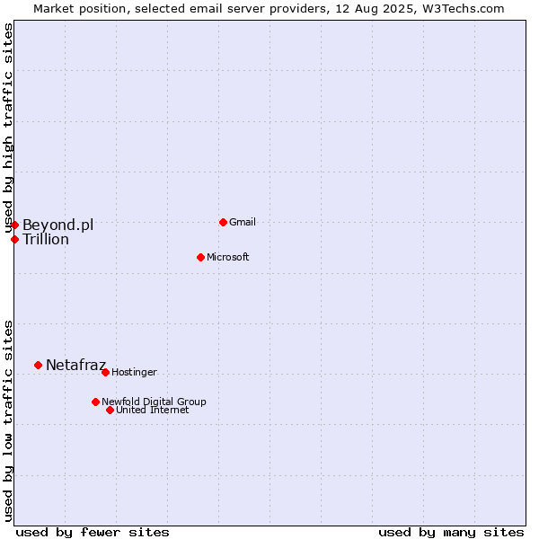 Market position of Netafraz vs. Beyond.pl vs. Trillion