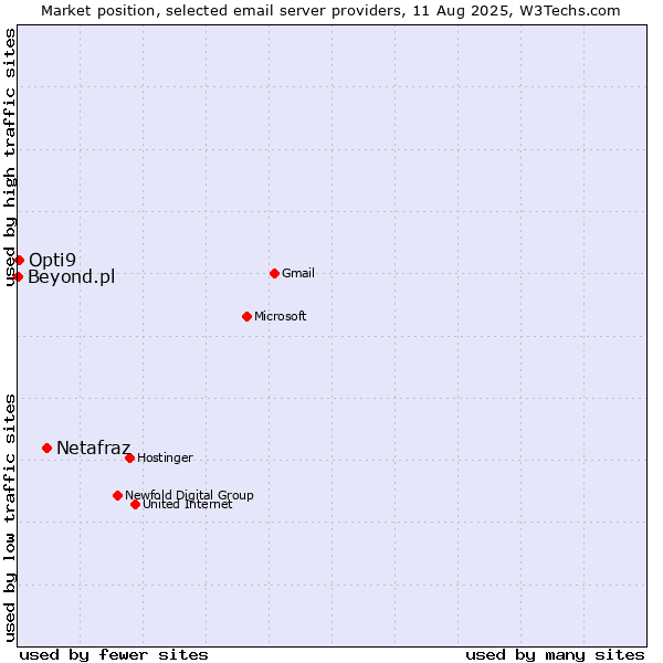 Market position of Netafraz vs. Opti9 vs. Beyond.pl