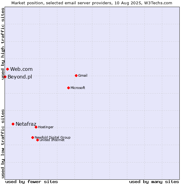 Market position of Netafraz vs. Web.com vs. Beyond.pl