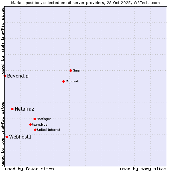 Market position of Netafraz vs. Webhost1 vs. Beyond.pl