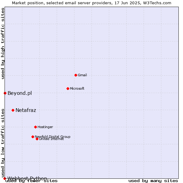 Market position of Netafraz vs. Beyond.pl vs. Webhost Python