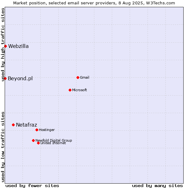 Market position of Netafraz vs. Webzilla vs. Beyond.pl
