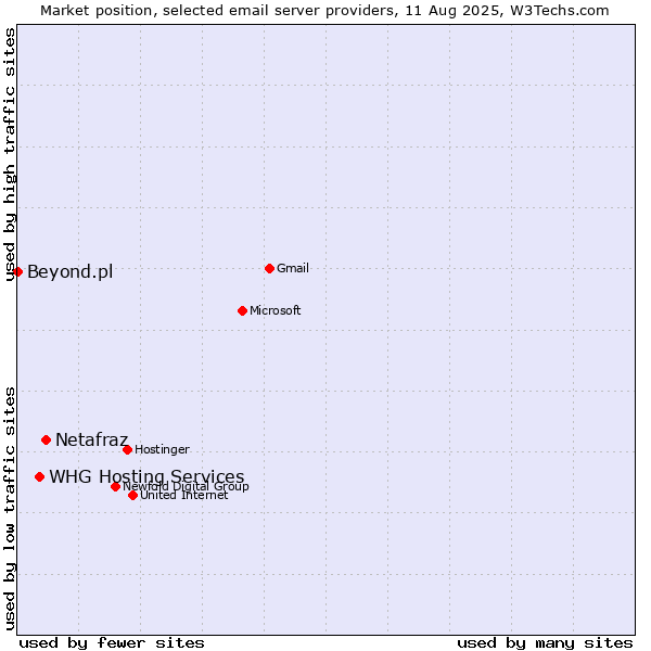 Market position of Netafraz vs. WHG Hosting Services vs. Beyond.pl