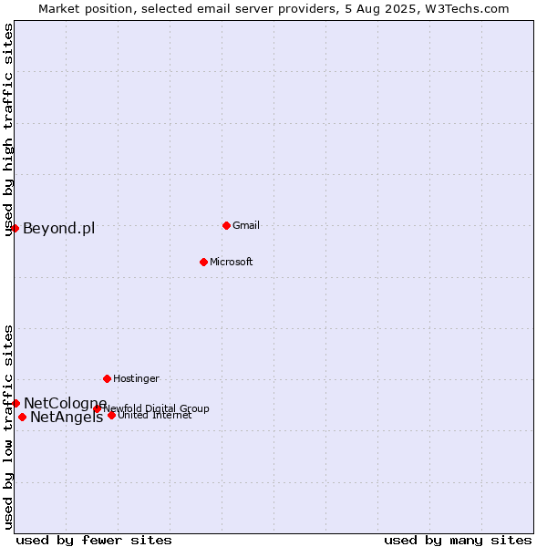 Market position of NetAngels vs. NetCologne vs. Beyond.pl