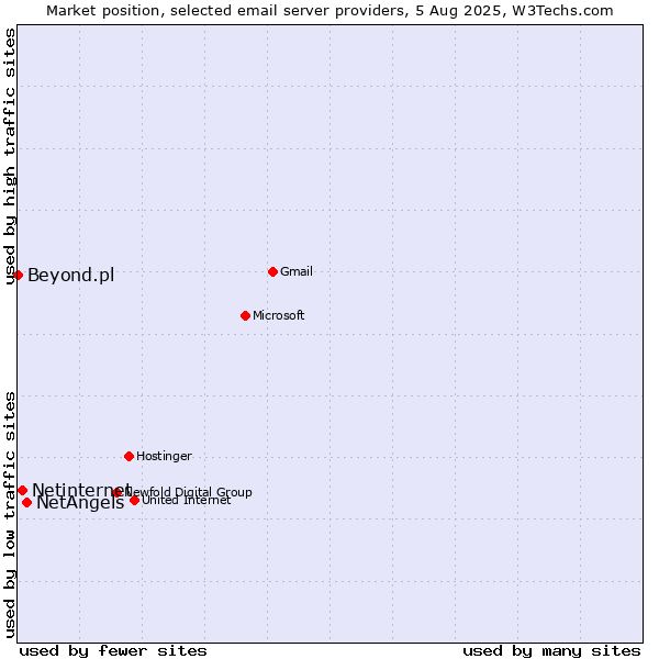Market position of NetAngels vs. Netinternet vs. Beyond.pl