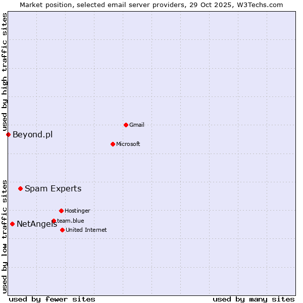 Market position of Spam Experts vs. NetAngels vs. Beyond.pl