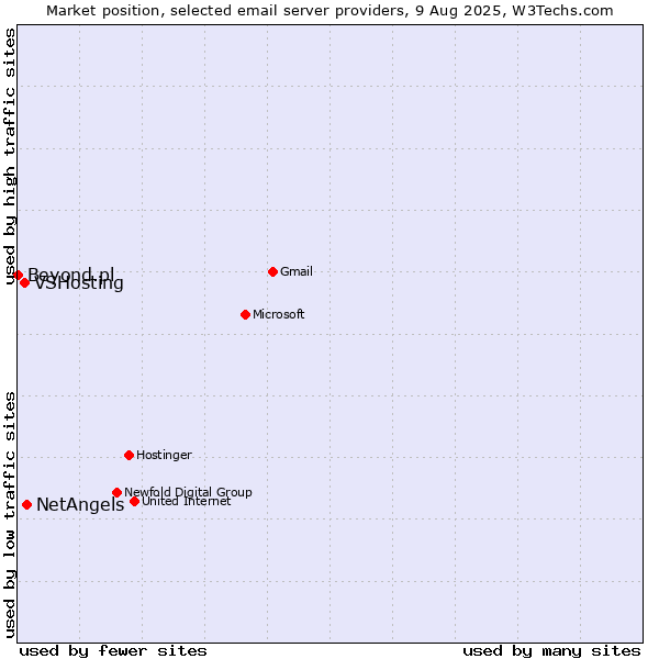 Market position of NetAngels vs. VSHosting vs. Beyond.pl