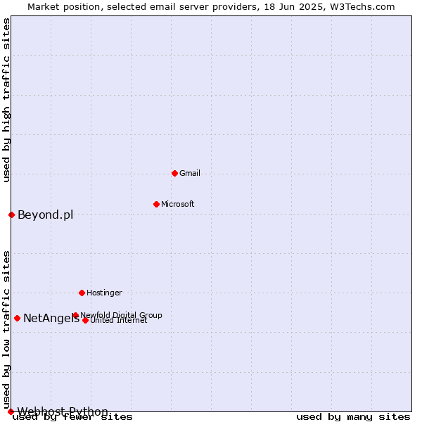 Market position of NetAngels vs. Beyond.pl vs. Webhost Python