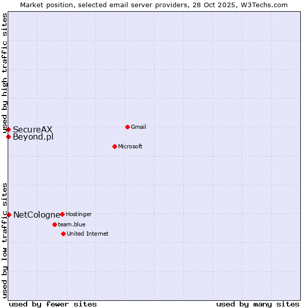 Market position of NetCologne vs. SecureAX vs. Beyond.pl
