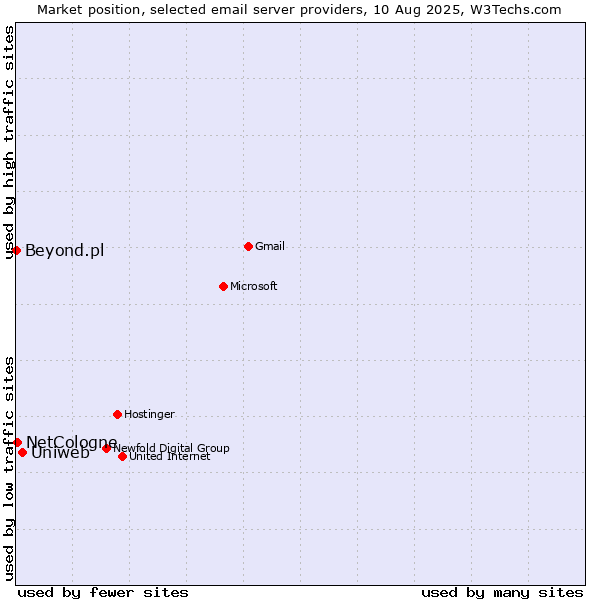 Market position of Uniweb vs. NetCologne vs. Beyond.pl