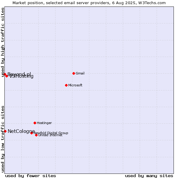 Market position of VSHosting vs. NetCologne vs. Beyond.pl