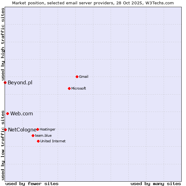 Market position of Web.com vs. NetCologne vs. Beyond.pl