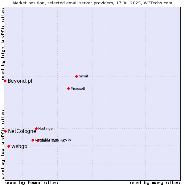Market position of webgo vs. NetCologne vs. Beyond.pl