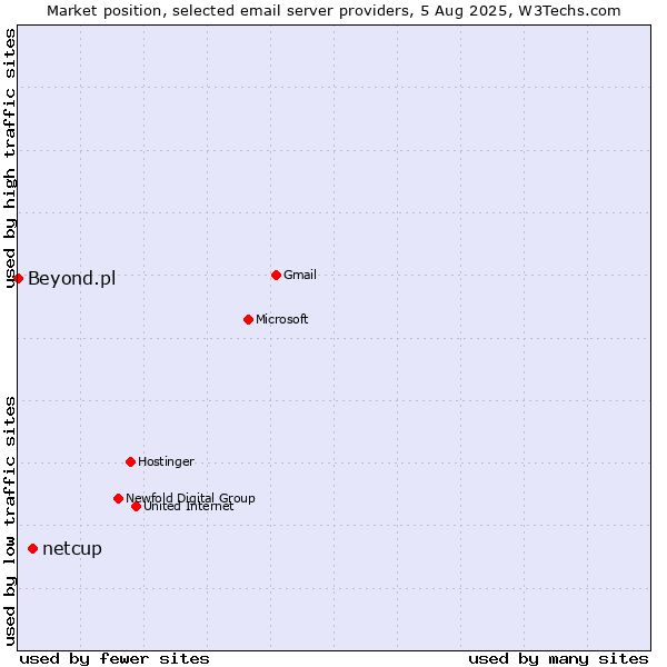 Market position of netcup vs. Beyond.pl