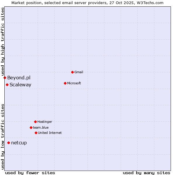 Market position of netcup vs. Scaleway vs. Beyond.pl