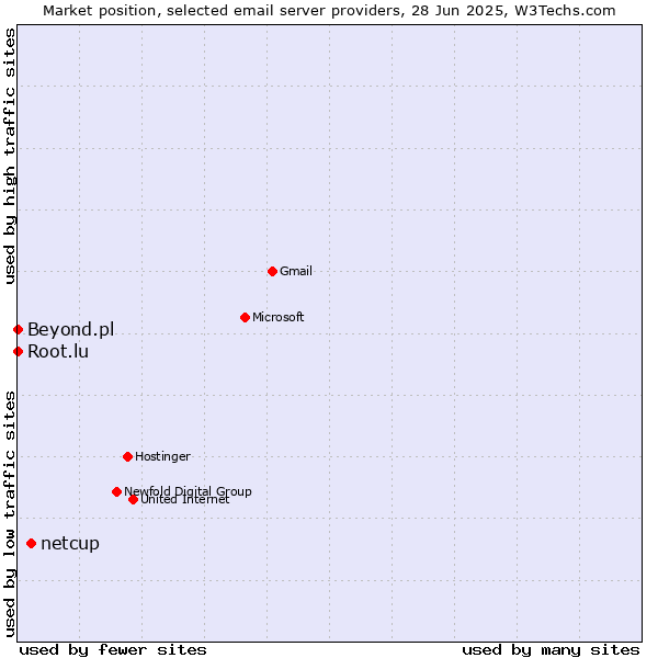 Market position of netcup vs. Root.lu vs. Beyond.pl