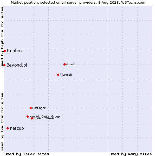 Market position of netcup vs. Runbox vs. Beyond.pl
