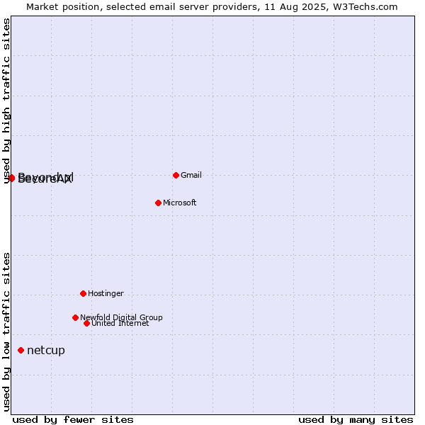 Market position of netcup vs. SecureAX vs. Beyond.pl