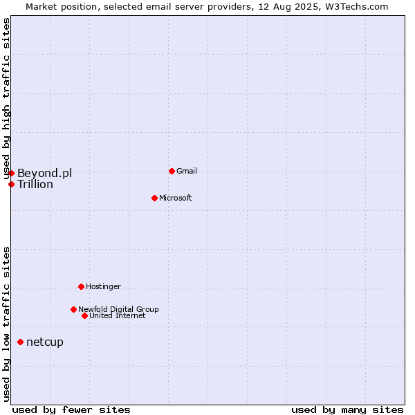 Market position of netcup vs. Beyond.pl vs. Trillion