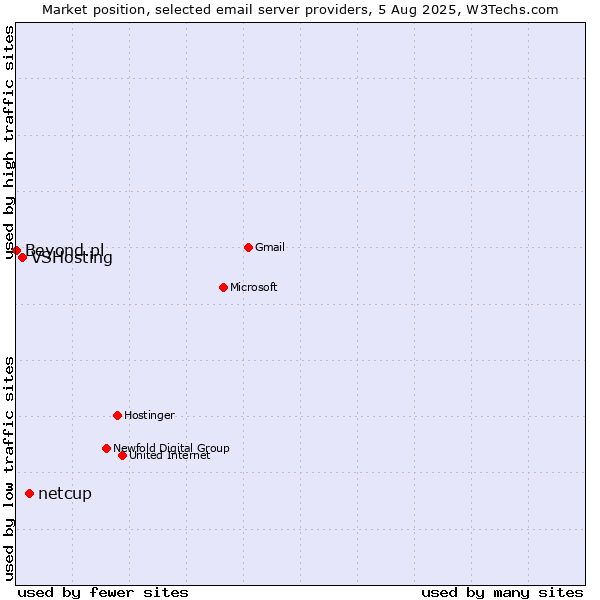 Market position of netcup vs. VSHosting vs. Beyond.pl