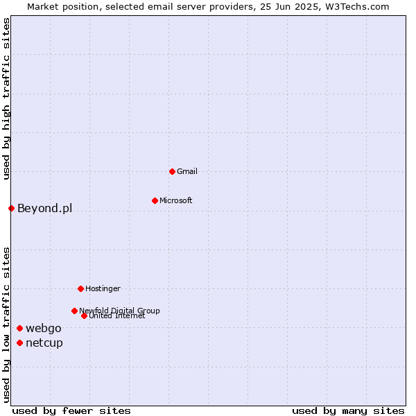 Market position of netcup vs. webgo vs. Beyond.pl