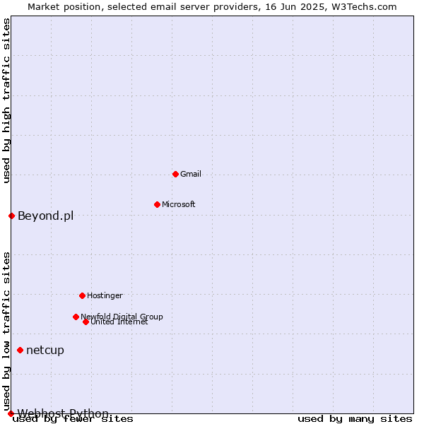 Market position of netcup vs. Beyond.pl vs. Webhost Python