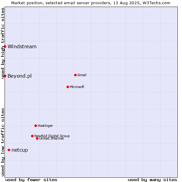 Market position of netcup vs. Beyond.pl vs. Windstream