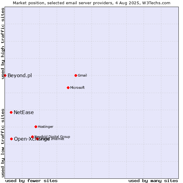 Market position of Open-Xchange vs. NetEase vs. Beyond.pl