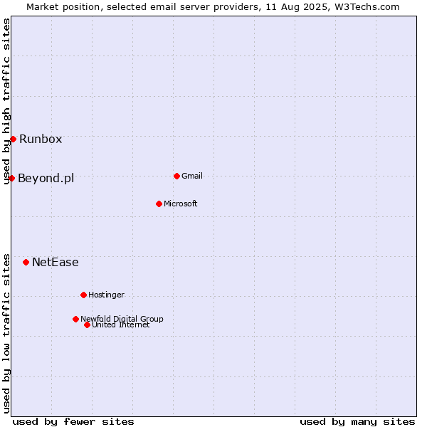 Market position of NetEase vs. Runbox vs. Beyond.pl