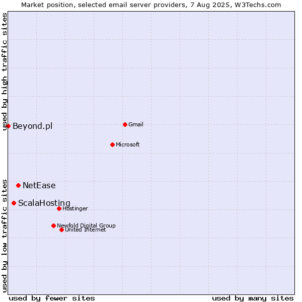 Market position of NetEase vs. ScalaHosting vs. Beyond.pl