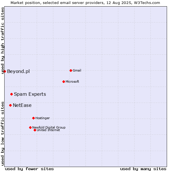 Market position of Spam Experts vs. NetEase vs. Beyond.pl