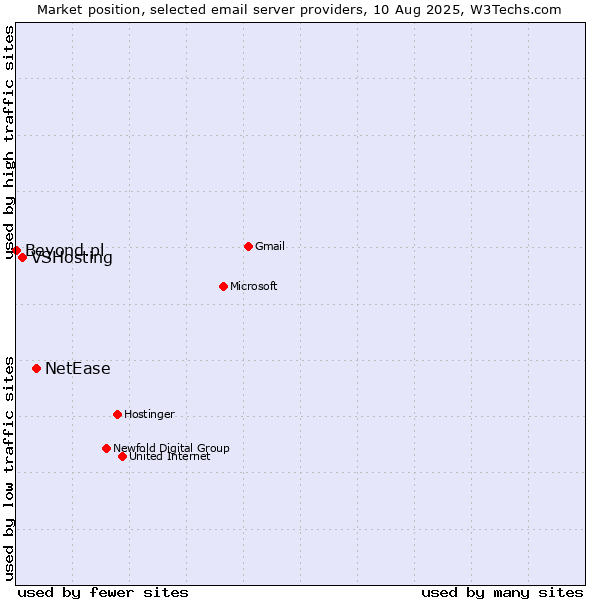 Market position of NetEase vs. VSHosting vs. Beyond.pl