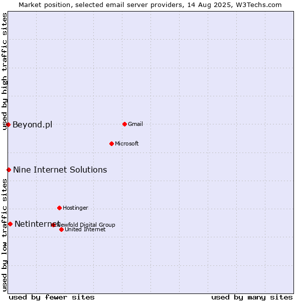 Market position of Netinternet vs. Nine Internet Solutions vs. Beyond.pl