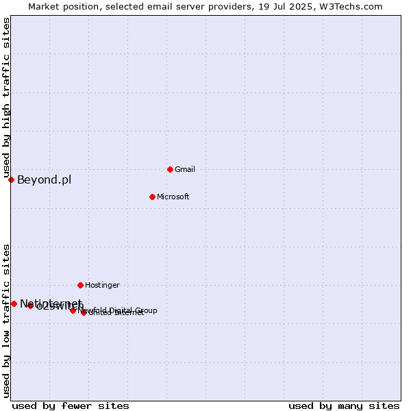 Market position of o2switch vs. Netinternet vs. Beyond.pl