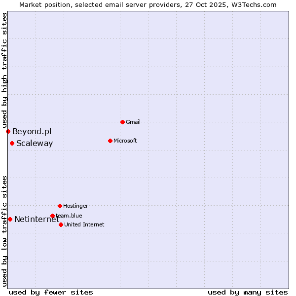 Market position of Scaleway vs. Netinternet vs. Beyond.pl