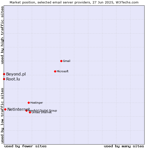 Market position of Netinternet vs. Root.lu vs. Beyond.pl