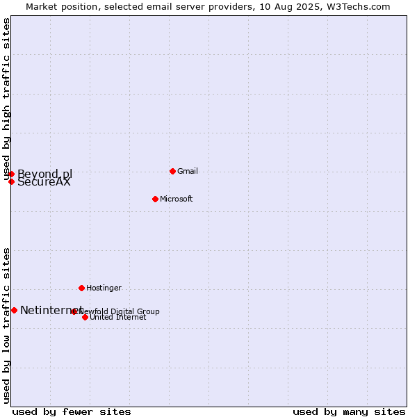 Market position of Netinternet vs. SecureAX vs. Beyond.pl