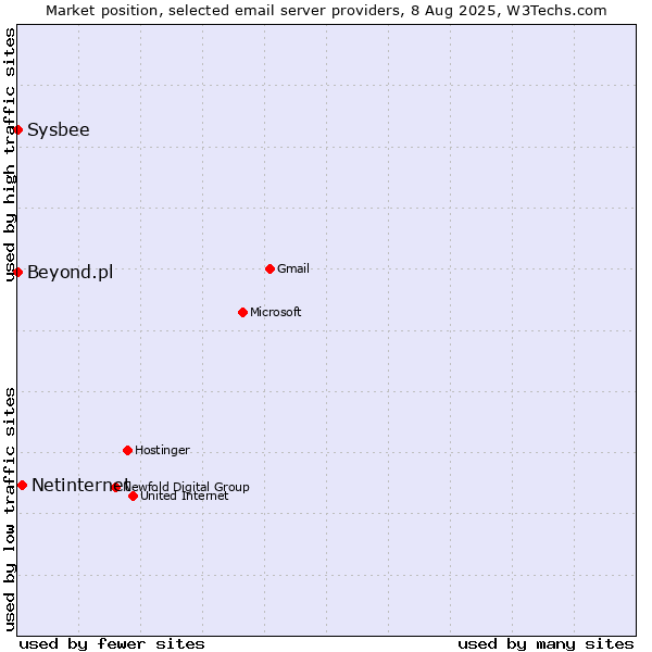 Market position of Netinternet vs. Sysbee vs. Beyond.pl