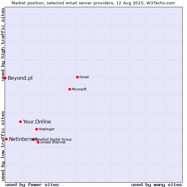 Market position of Your.Online vs. Netinternet vs. Beyond.pl
