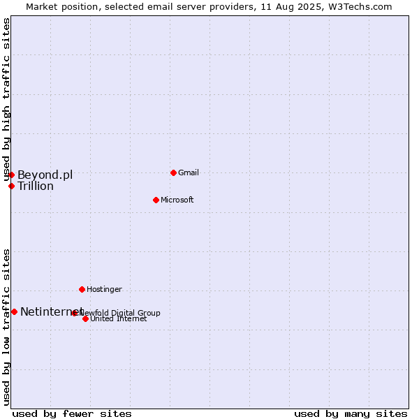 Market position of Netinternet vs. Beyond.pl vs. Trillion
