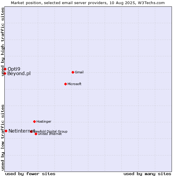 Market position of Netinternet vs. Opti9 vs. Beyond.pl