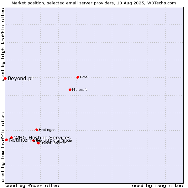 Market position of WHG Hosting Services vs. Netinternet vs. Beyond.pl