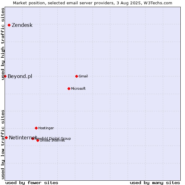 Market position of Zendesk vs. Netinternet vs. Beyond.pl
