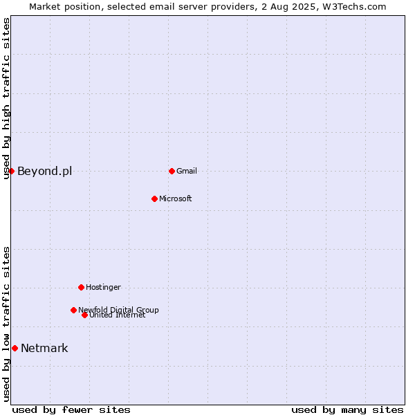 Market position of Netmark vs. Beyond.pl